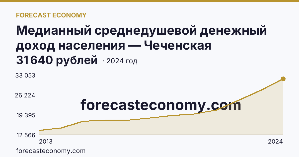 Медианный среднедушевой денежный доход населения — Чеченская Республика: график динамики 2013–2024, последнее значение 31 640 рублей