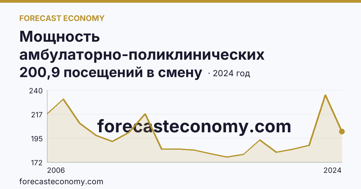 Мощность амбулаторно-поликлинических организаций — на 10000 человек населения — Чеченская Республика: график динамики 2006–2024, последнее значение 200,9 посещений в смену