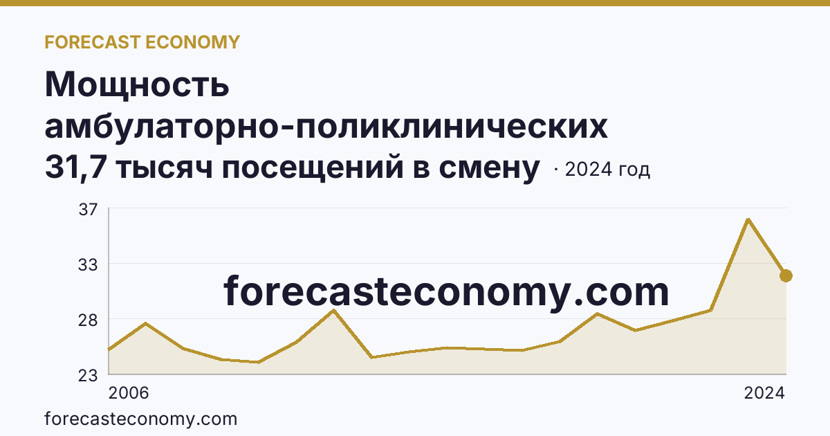 Мощность амбулаторно-поликлинических организаций — всего — Чеченская Республика: график динамики 2006–2024, последнее значение 31,7 тысяч посещений в смену