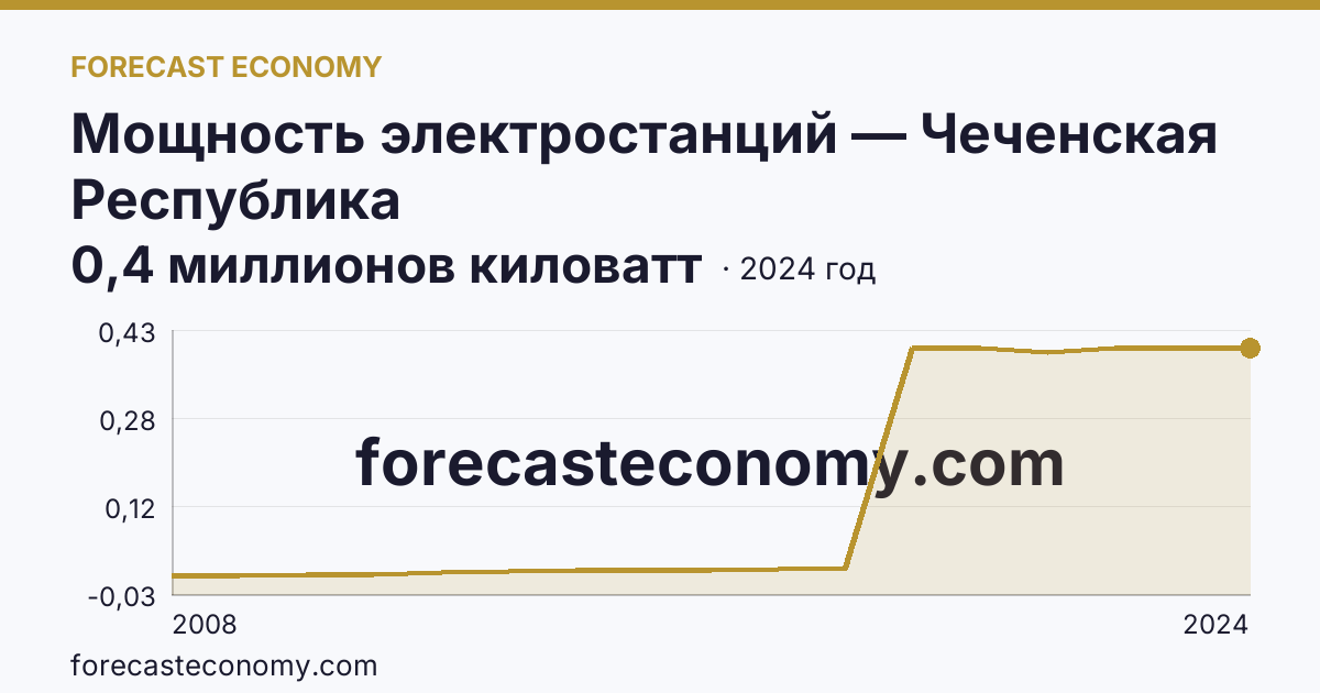 Мощность электростанций — Чеченская Республика: график динамики 2008–2024, последнее значение 0,4 миллионов киловатт