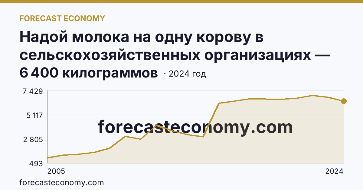 Надой молока на одну корову в сельскохозяйственных организациях — Чеченская Республика: график динамики 2005–2024, последнее значение 6 400 килограммов