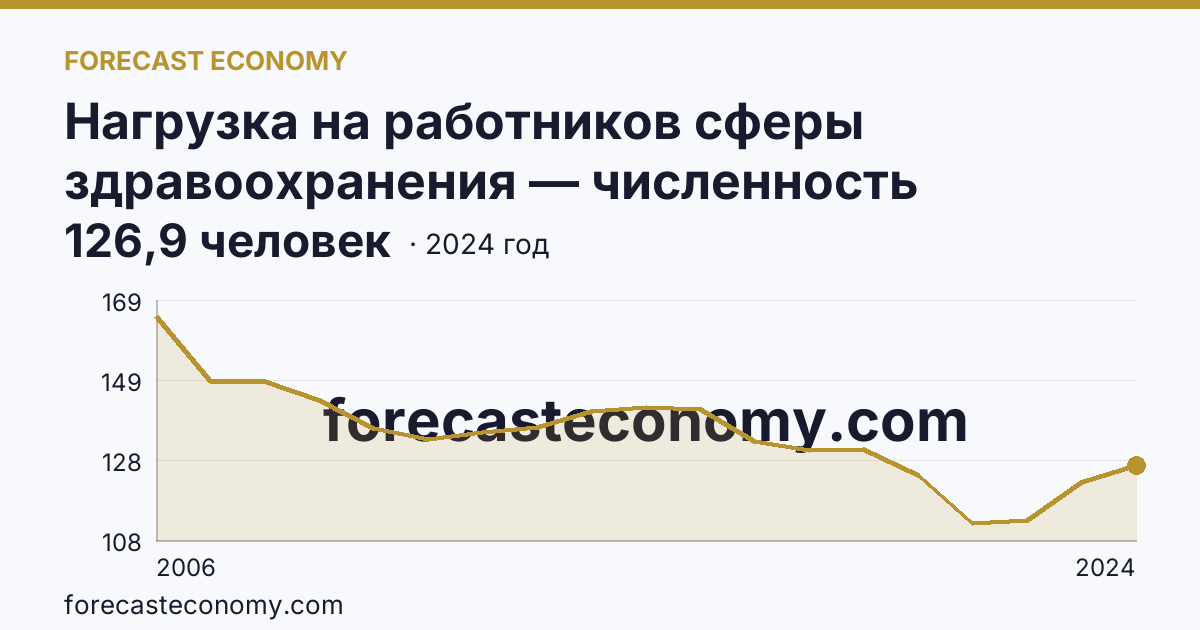 Нагрузка на работников сферы здравоохранения — численность населения на одного работника среднего медицинского персонала — Чеченская Республика: график динамики 2006–2024, последнее значение 126,9 человек