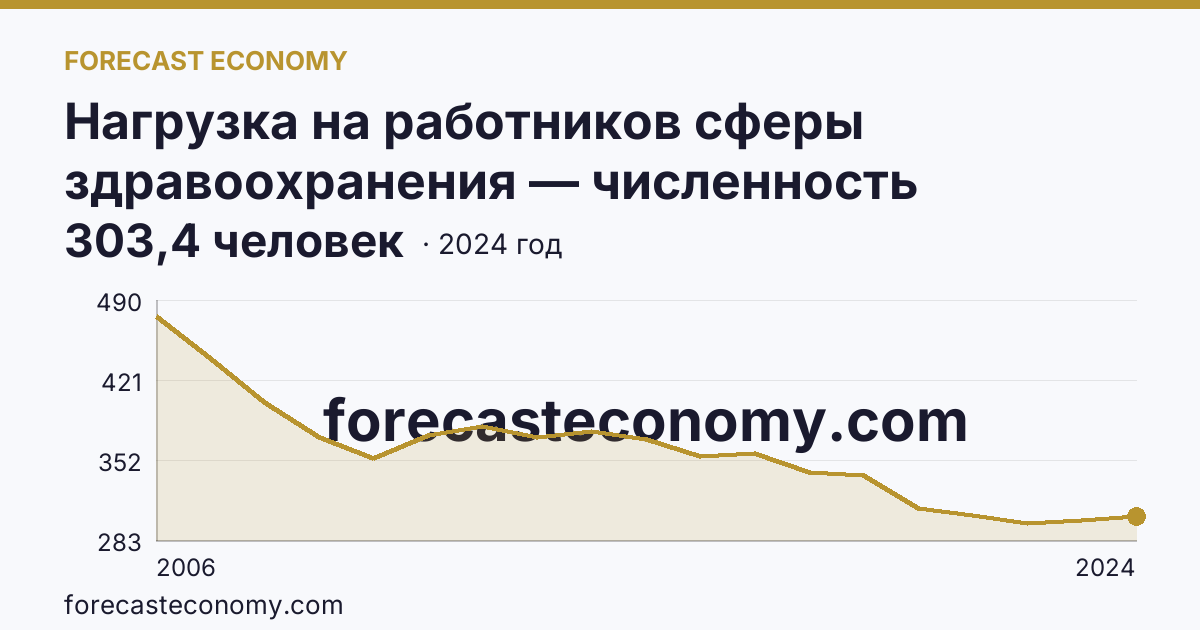 Нагрузка на работников сферы здравоохранения — численность населения на одного врача — Чеченская Республика: график динамики 2006–2024, последнее значение 303,4 человек
