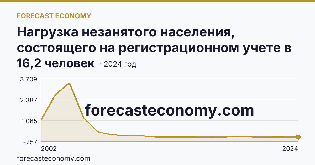 Нагрузка незанятого населения, состоящего на регистрационном учете в органах службы занятости населения, в расчете на одну заявленную вакансию — Чеченская Республика: график динамики 2002–2024, последнее значение 16,2 человек
