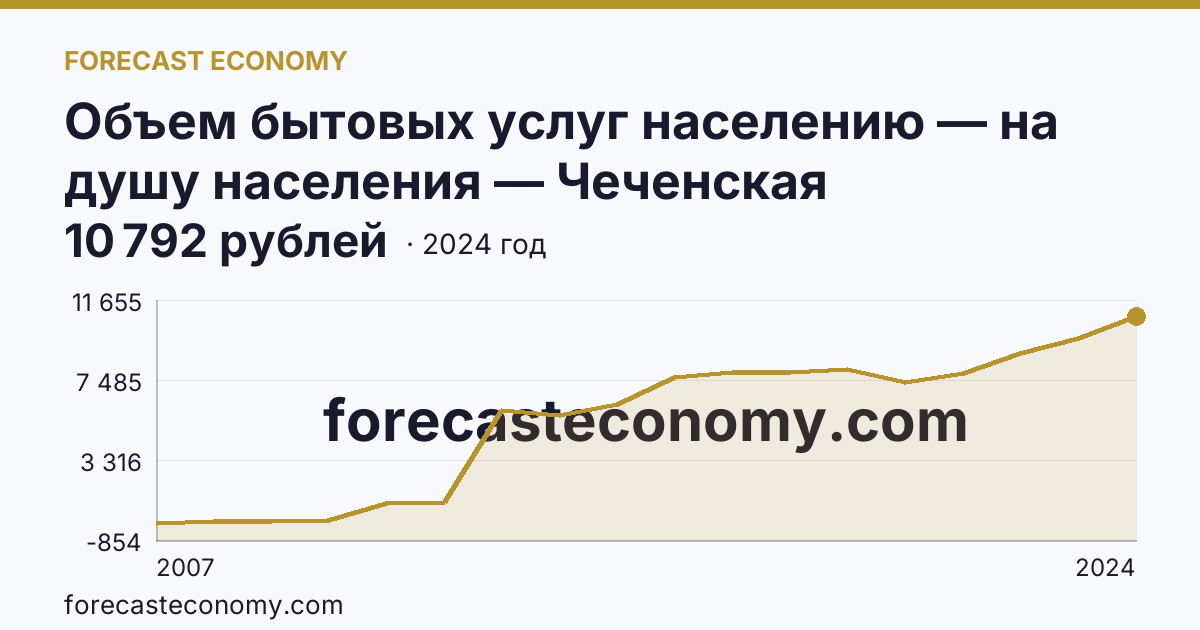 Объем бытовых услуг населению — на душу населения — Чеченская Республика: график динамики 2007–2024, последнее значение 10 792 рублей