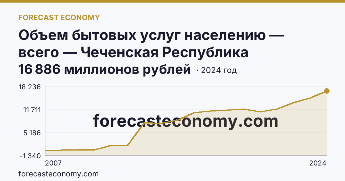 Объем бытовых услуг населению — всего — Чеченская Республика: график динамики 2007–2024, последнее значение 16 886 миллионов рублей