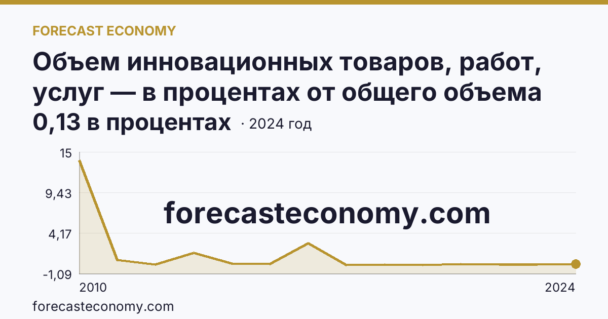 Объем инновационных товаров, работ, услуг — в процентах от общего объема отгруженных товаров, выполненных работ, услуг — Чеченская Республика: график динамики 2010–2024, последнее значение 0,13 в процентах