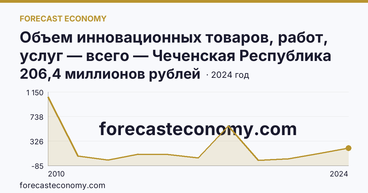 Объем инновационных товаров, работ, услуг — всего — Чеченская Республика: график динамики 2010–2024, последнее значение 206,4 миллионов рублей