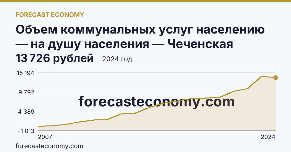 Объем коммунальных услуг населению — на душу населения — Чеченская Республика: график динамики 2007–2024, последнее значение 13 726 рублей