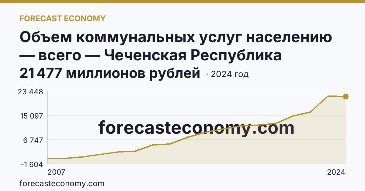 Объем коммунальных услуг населению — всего — Чеченская Республика: график динамики 2007–2024, последнее значение 21 477 миллионов рублей