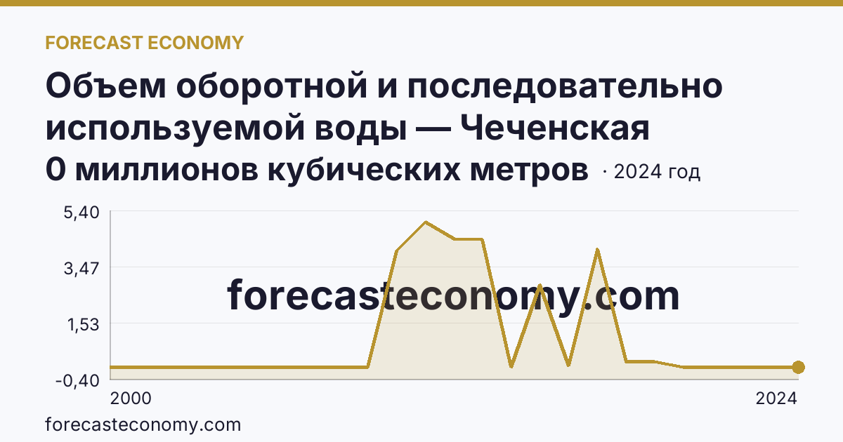 Объем оборотной и последовательно используемой воды — Чеченская Республика: график динамики 2000–2024, последнее значение 0 миллионов кубических метров