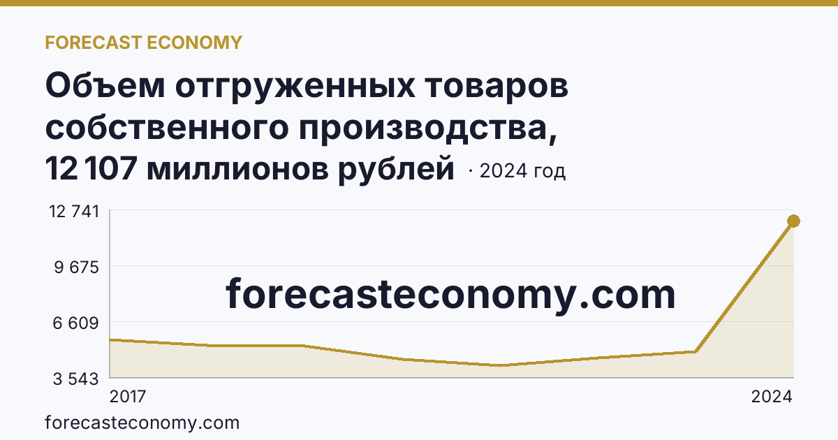 Объем отгруженных товаров собственного производства, выполненных работ и услуг собственными силами по видам экономической деятельности — «Добыча полезных ископаемых» в соответствии с ОКВЭД2 — Чеченская Республика: график динамики 2017–2024, последнее значение 12 107 миллионов рублей