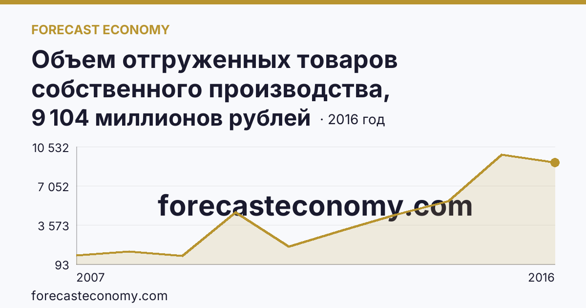 Объем отгруженных товаров собственного производства, выполненных работ и услуг собственными силами по видам экономической деятельности — «Обрабатывающие производства» в соответствии с ОКВЭД (2005-2016 гг.) — Чеченская Республика: график динамики 2007–2016, последнее значение 9 104 миллионов рублей
