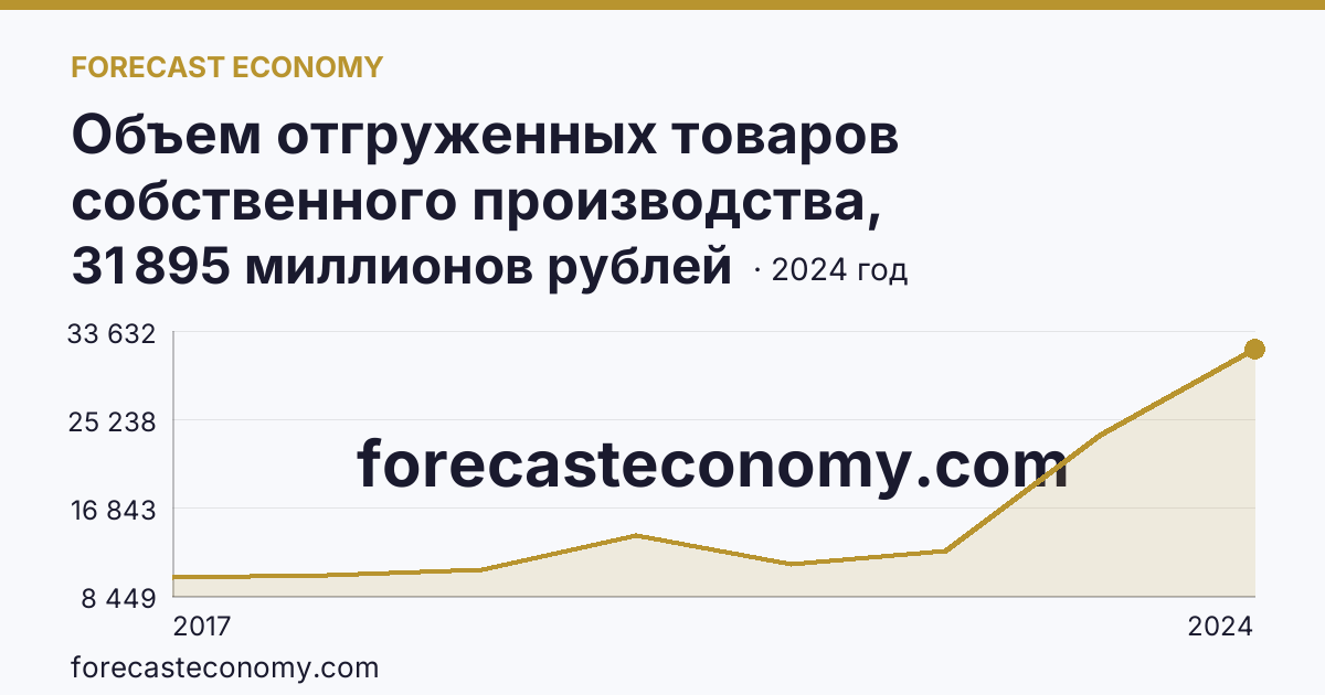 Объем отгруженных товаров собственного производства, выполненных работ и услуг собственными силами по видам экономической деятельности — «Обрабатывающие производства» в соответствии с ОКВЭД2 — Чеченская Республика: график динамики 2017–2024, последнее значение 31 895 миллионов рублей
