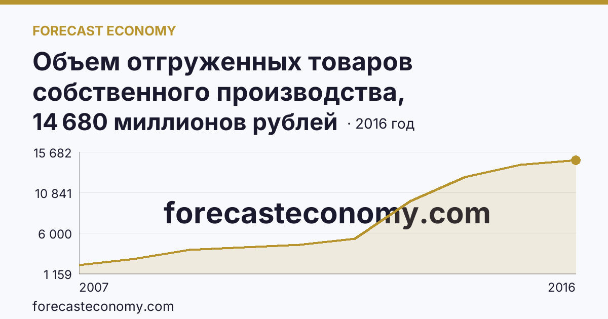 Объем отгруженных товаров собственного производства, выполненных работ и услуг собственными силами по видам экономической деятельности — «Производство и распределение электроэнергии, газа и воды» в соответствии с ОКВЭД (2005-2016 гг.) — Чеченская Республика: график динамики 2007–2016, последнее значение 14 680 миллионов рублей