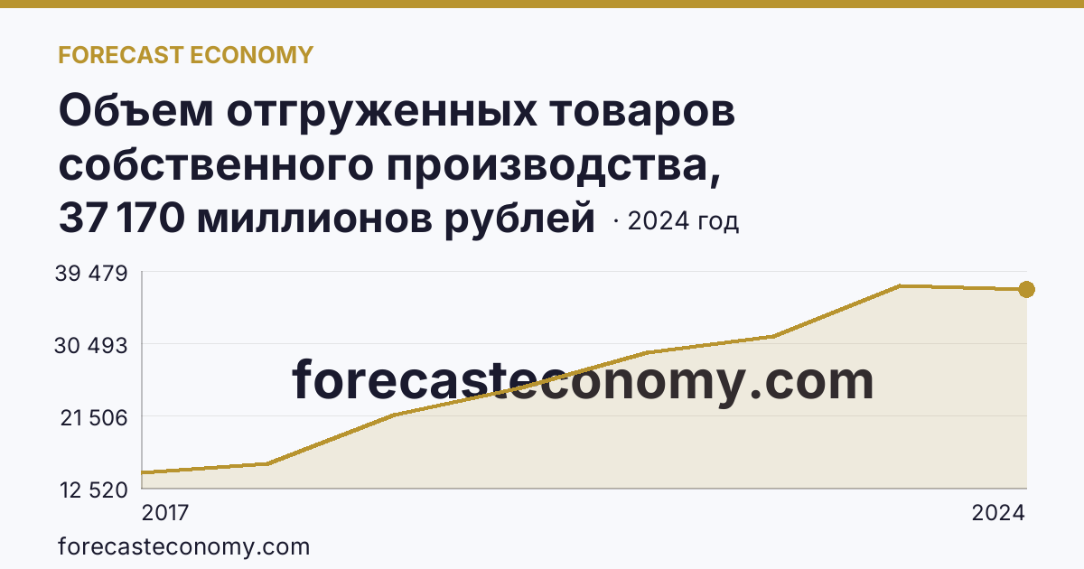 Объем отгруженных товаров собственного производства, выполненных работ и услуг собственными силами по видам экономической деятельности — «Обеспечение электрической энергией, газом и паром; кондиционирование воздуха» в соответствии с ОКВЭД2 — Чеченская Республика: график динамики 2017–2024, последнее значение 37 170 миллионов рублей