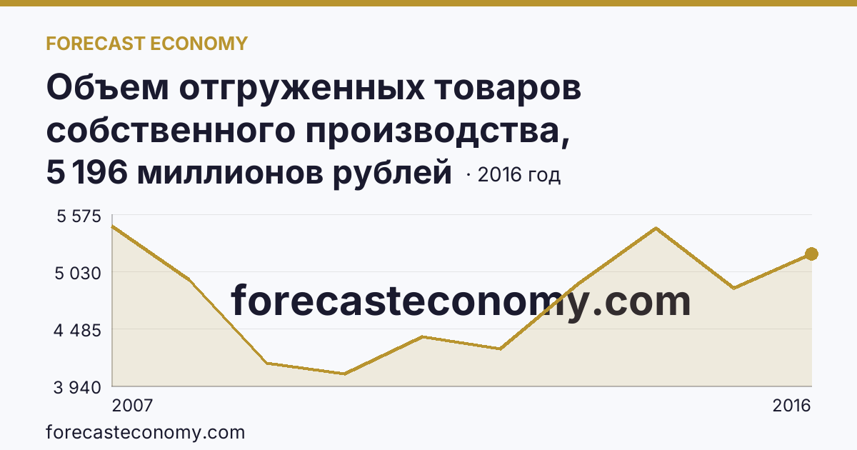 Объем отгруженных товаров собственного производства, выполненных работ и услуг собственными силами по видам экономической деятельности — «Добыча полезных ископаемых» в соответствии с ОКВЭД (2005-2016 гг.) — Чеченская Республика: график динамики 2007–2016, последнее значение 5 196 миллионов рублей