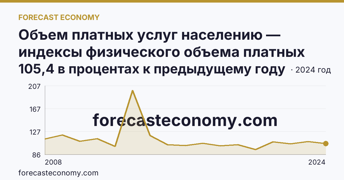 Объем платных услуг населению — индексы физического объема платных услуг населению — Чеченская Республика: график динамики 2008–2024, последнее значение 105,4 в процентах к предыдущему году