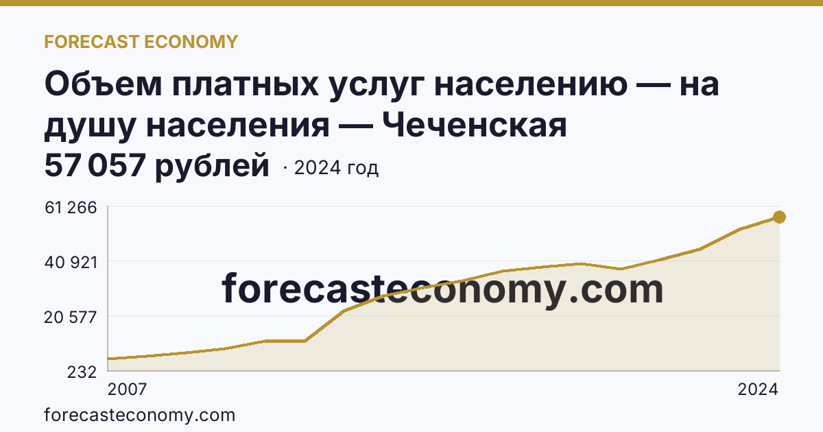 Объем платных услуг населению — на душу населения — Чеченская Республика: график динамики 2007–2024, последнее значение 57 057 рублей