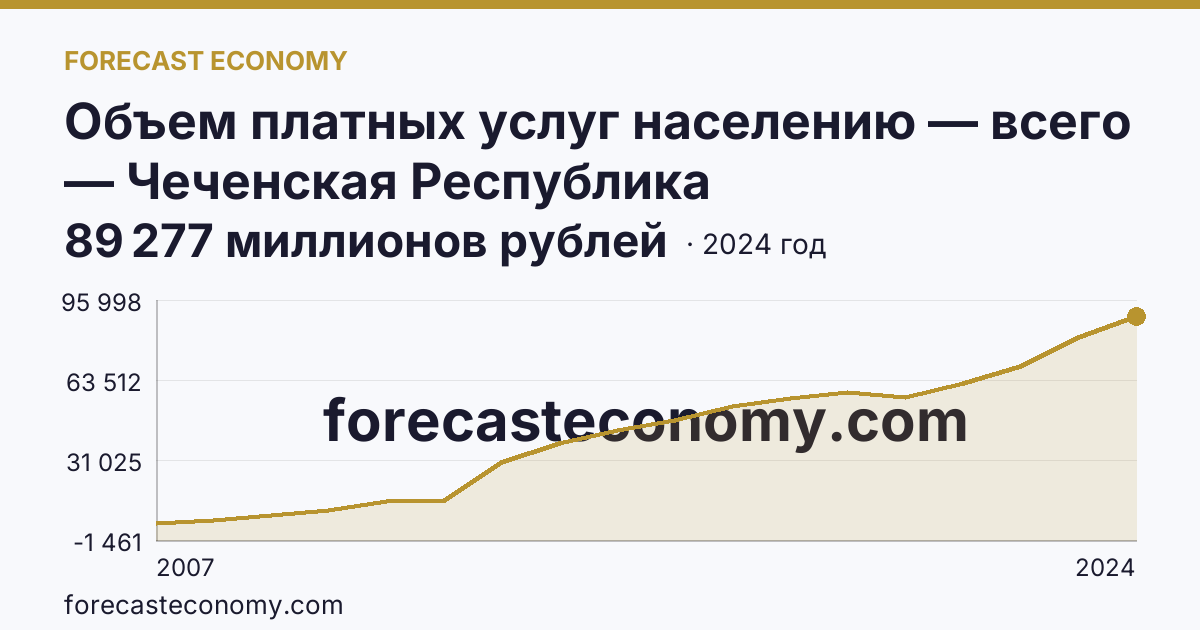 Объем платных услуг населению — всего — Чеченская Республика: график динамики 2007–2024, последнее значение 89 277 миллионов рублей