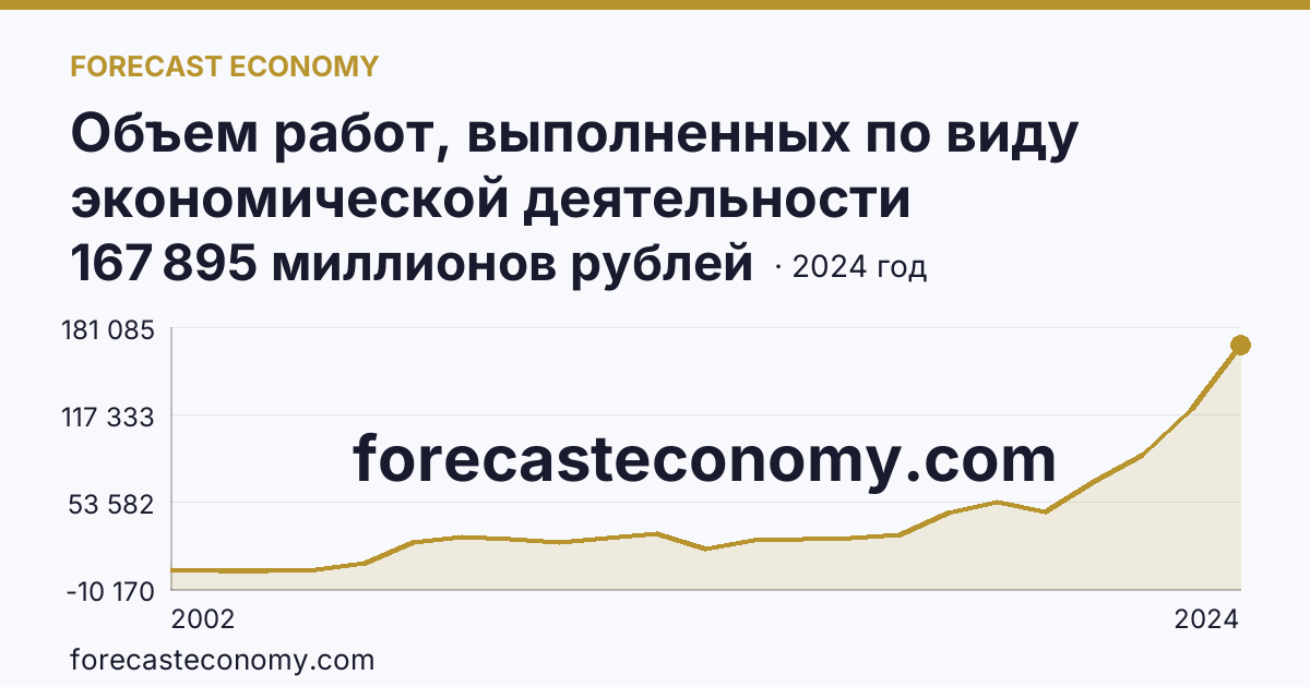 Объем работ, выполненных по виду экономической деятельности «Строительство» — Чеченская Республика: график динамики 2002–2024, последнее значение 167 895 миллионов рублей