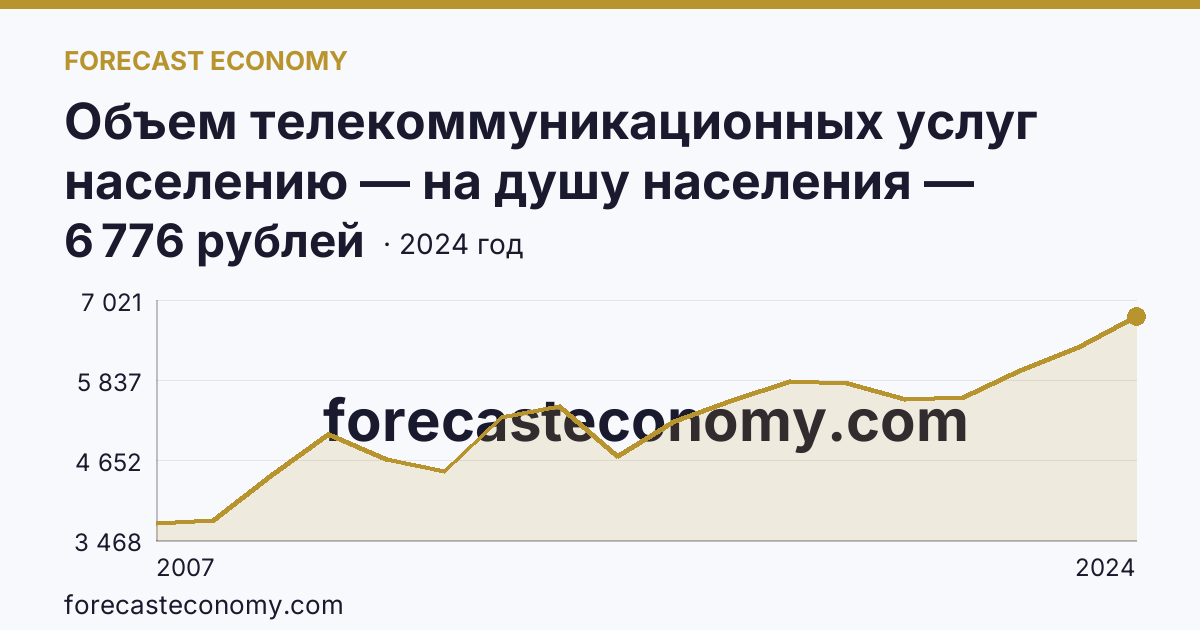 Объем телекоммуникационных услуг населению — на душу населения — Чеченская Республика: график динамики 2007–2024, последнее значение 6 776 рублей