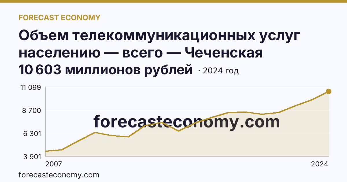 Объем телекоммуникационных услуг населению — всего — Чеченская Республика: график динамики 2007–2024, последнее значение 10 603 миллионов рублей