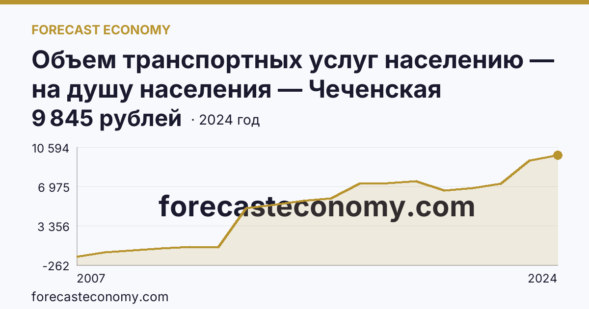 Объем транспортных услуг населению — на душу населения — Чеченская Республика: график динамики 2007–2024, последнее значение 9 845 рублей