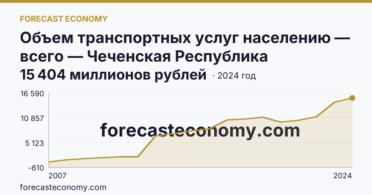 Объем транспортных услуг населению — всего — Чеченская Республика: график динамики 2007–2024, последнее значение 15 404 миллионов рублей