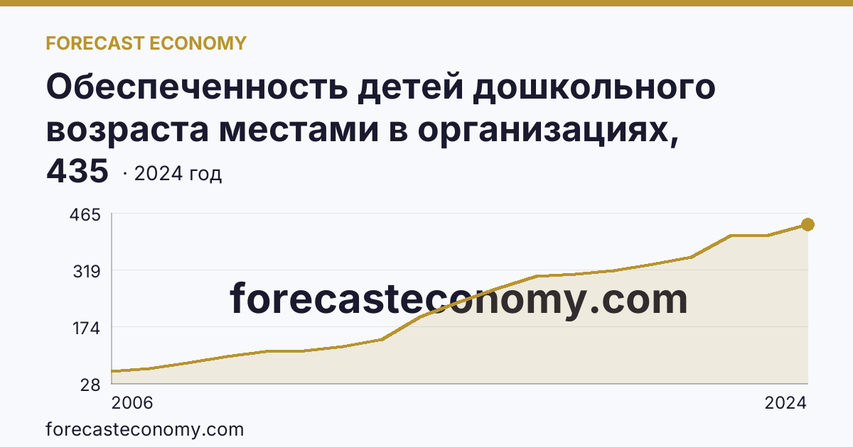 Обеспеченность детей дошкольного возраста местами в организациях, осуществляющих образовательную деятельность по образовательным программам дошкольного образования, присмотр и уход за детьми — Чеченская Республика: график динамики 2006–2024, последнее значение 435