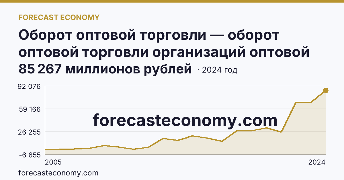Оборот оптовой торговли — оборот оптовой торговли организаций оптовой торговли — Чеченская Республика: график динамики 2005–2024, последнее значение 85 267 миллионов рублей