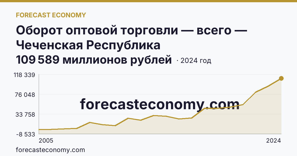 Оборот оптовой торговли — всего — Чеченская Республика: график динамики 2005–2024, последнее значение 109 589 миллионов рублей