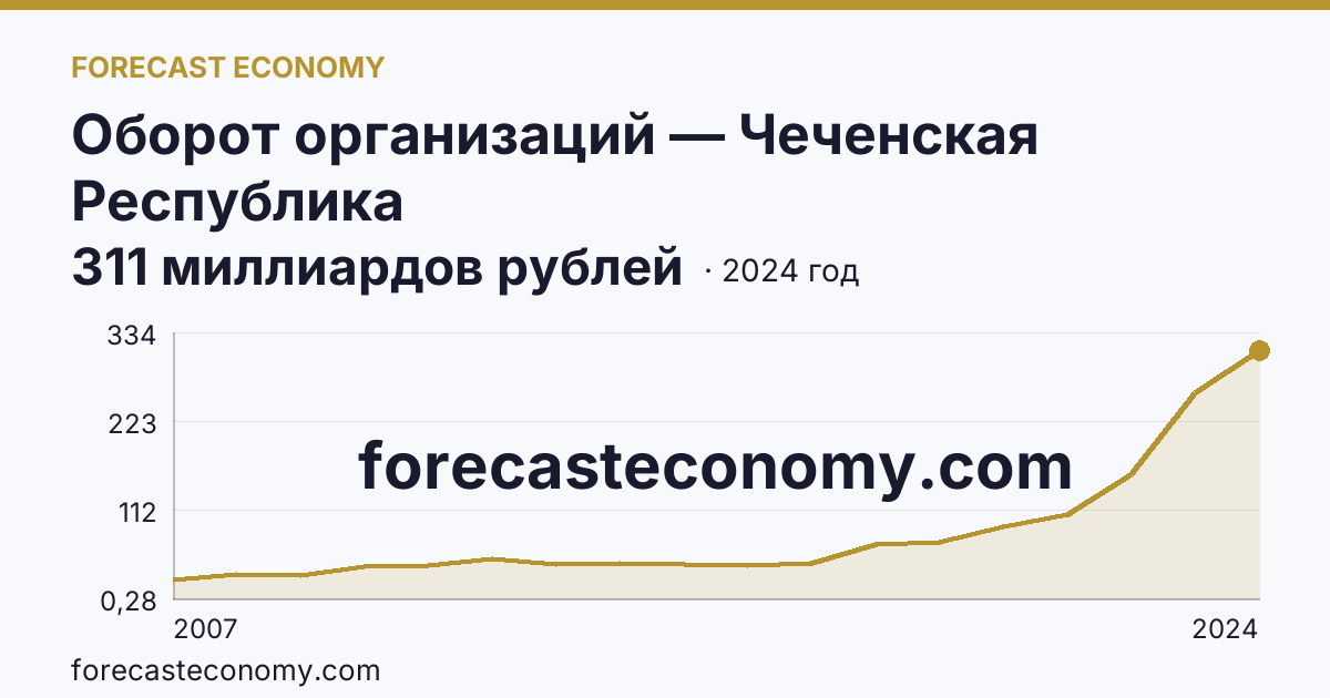 Оборот организаций — Чеченская Республика: график динамики 2007–2024, последнее значение 311 миллиардов рублей