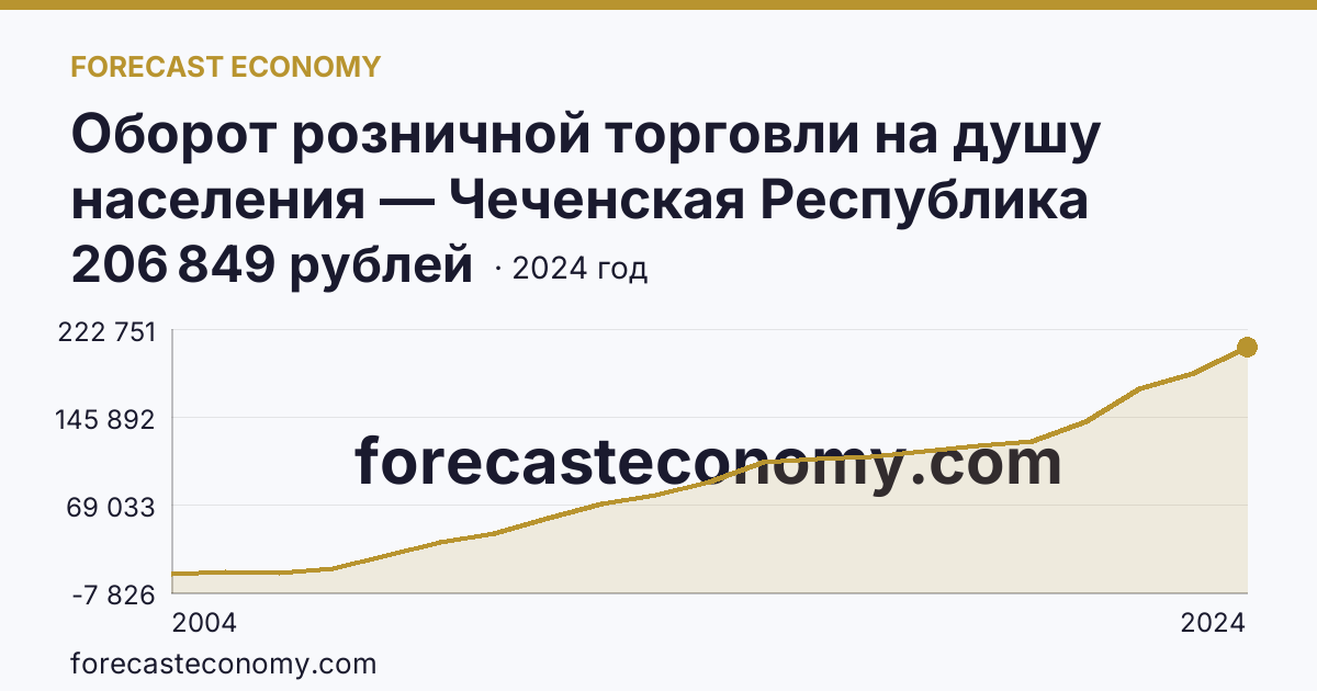Оборот розничной торговли на душу населения — Чеченская Республика: график динамики 2004–2024, последнее значение 206 849 рублей
