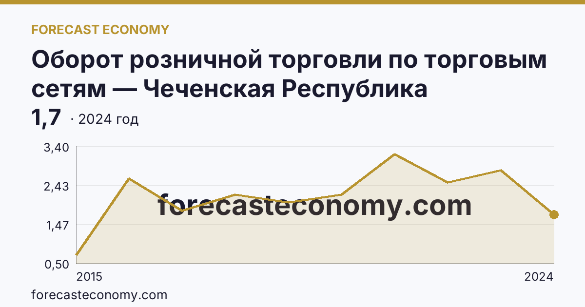 Оборот розничной торговли по торговым сетям — Чеченская Республика: график динамики 2015–2024, последнее значение 1,7