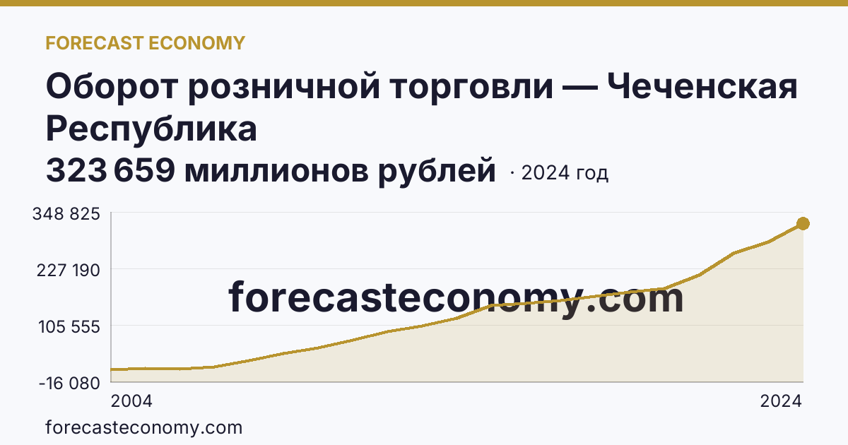 Оборот розничной торговли — Чеченская Республика: график динамики 2004–2024, последнее значение 323 659 миллионов рублей