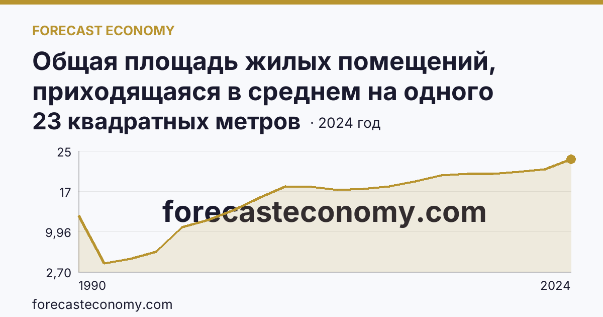 Общая площадь жилых помещений, приходящаяся в среднем на одного жителя — Чеченская Республика: график динамики 1990–2024, последнее значение 23 квадратных метров