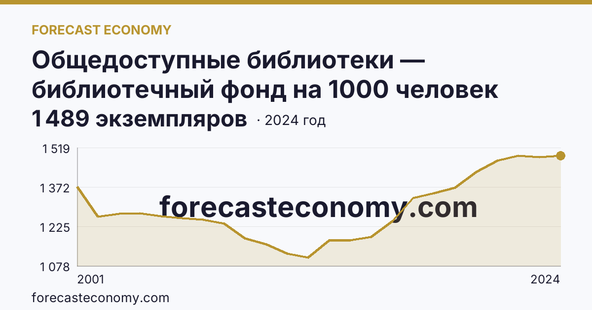 Общедоступные библиотеки — библиотечный фонд на 1000 человек населения — Чеченская Республика: график динамики 2001–2024, последнее значение 1 489 экземпляров
