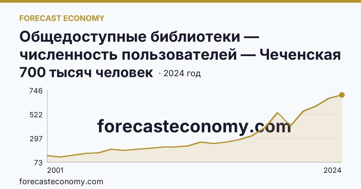 Общедоступные библиотеки — численность пользователей — Чеченская Республика: график динамики 2001–2024, последнее значение 700 тысяч человек