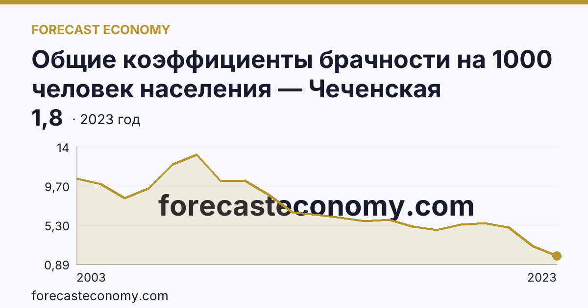 Общие коэффициенты брачности на 1000 человек населения — Чеченская Республика: график динамики 2003–2023, последнее значение 1,8