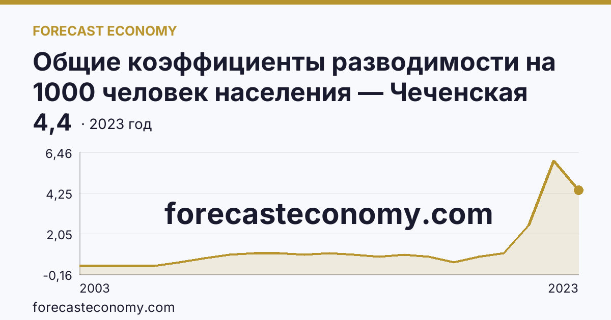 Общие коэффициенты разводимости на 1000 человек населения — Чеченская Республика: график динамики 2003–2023, последнее значение 4,4
