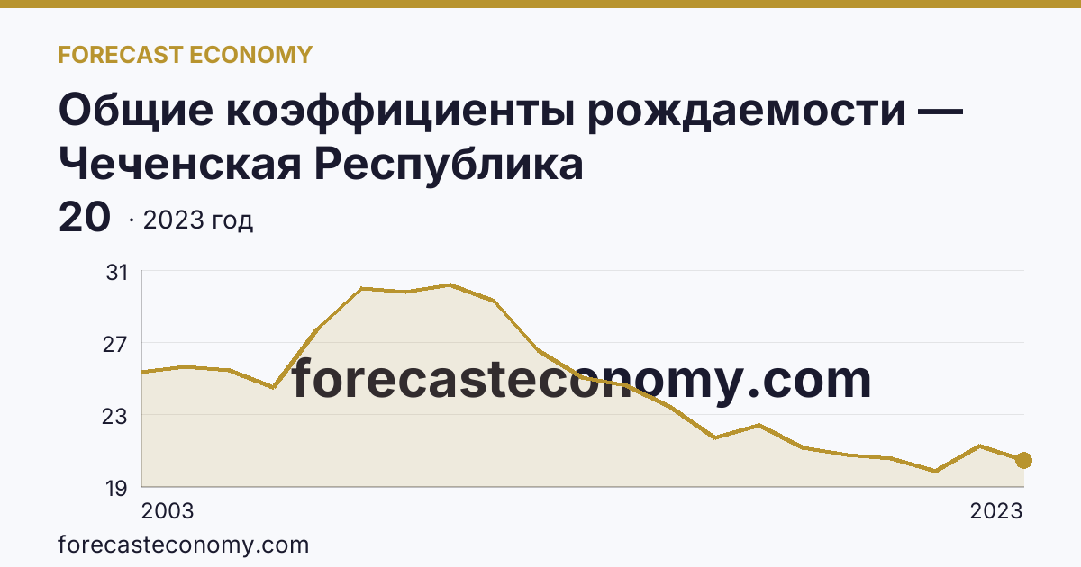 Общие коэффициенты рождаемости — Чеченская Республика: график динамики 2003–2023, последнее значение 20