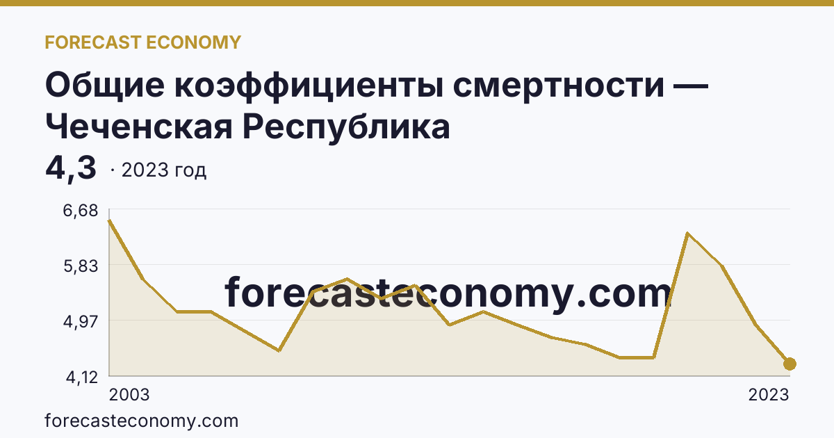 Общие коэффициенты смертности — Чеченская Республика: график динамики 2003–2023, последнее значение 4,3