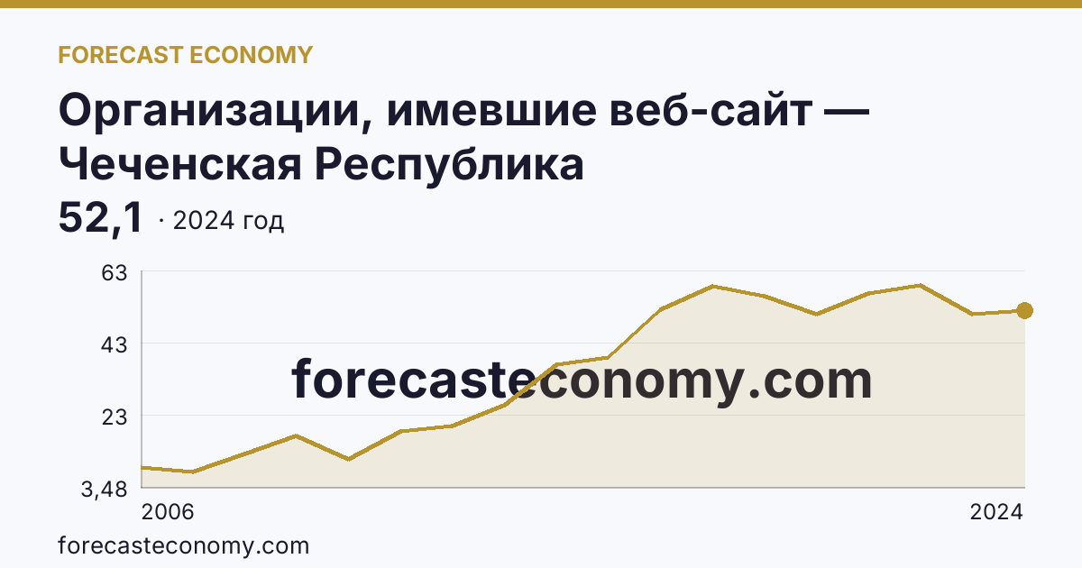 Организации, имевшие веб-сайт — Чеченская Республика: график динамики 2006–2024, последнее значение 52,1
