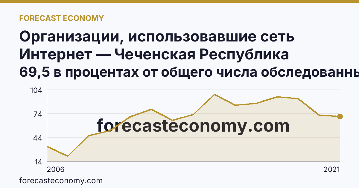 Организации, использовавшие сеть Интернет — Чеченская Республика: график динамики 2006–2021, последнее значение 69,5 в процентах от общего числа обследованных организаций