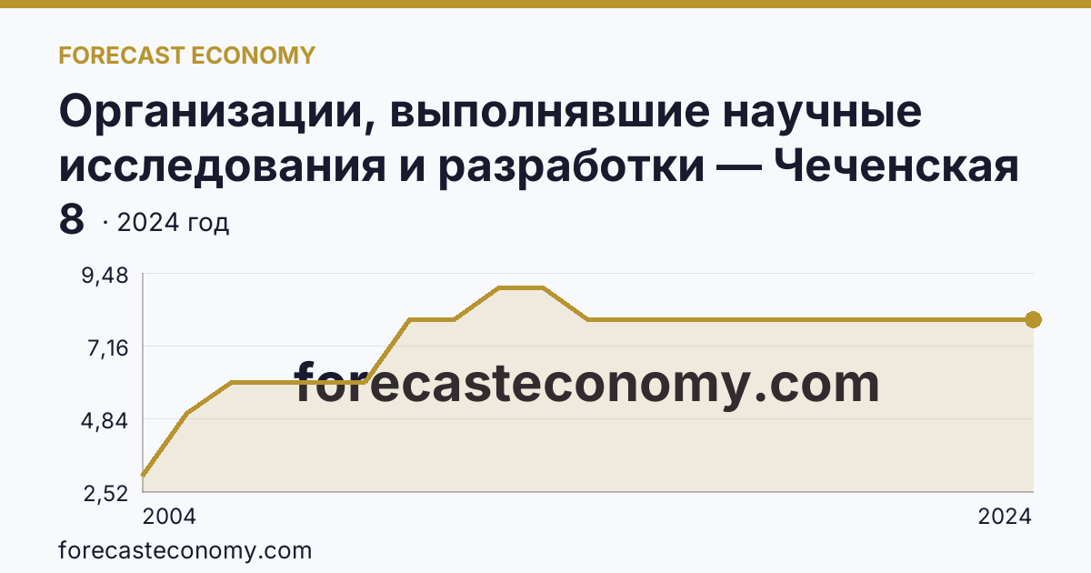 Организации, выполнявшие научные исследования и разработки — Чеченская Республика: график динамики 2004–2024, последнее значение 8