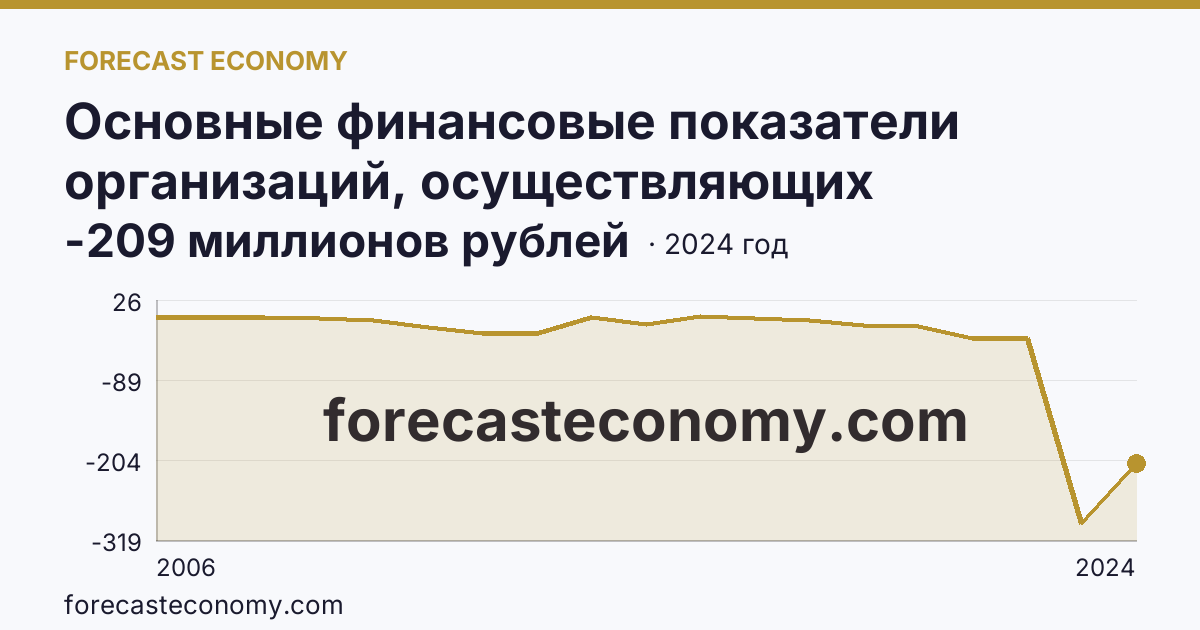Основные финансовые показатели организаций, осуществляющих деятельность в растениеводстве и животноводстве — сальдированный финансовый результат (прибыль (убыток) до налогообложения) организаций. Животноводство — Чеченская Республика: график динамики 2006–2024, последнее значение -209 миллионов рублей