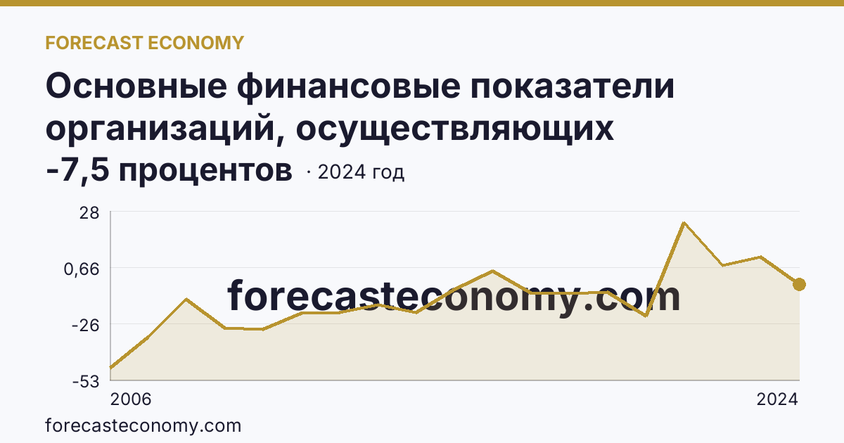 Основные финансовые показатели организаций, осуществляющих деятельность в растениеводстве и животноводстве — рентабельность проданных товаров, продукции (работ, услуг) организаций. Растениеводство — Чеченская Республика: график динамики 2006–2024, последнее значение -7,5 процентов