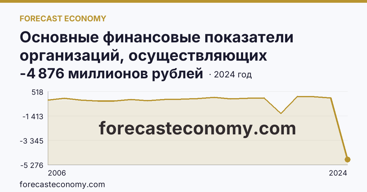 Основные финансовые показатели организаций, осуществляющих деятельность в растениеводстве и животноводстве — сальдированный финансовый результат (прибыль (убыток) до налогообложения) организаций. Растениеводство — Чеченская Республика: график динамики 2006–2024, последнее значение -4 876 миллионов рублей