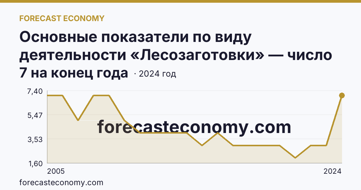 Основные показатели по виду деятельности «Лесозаготовки» — число организаций — Чеченская Республика: график динамики 2005–2024, последнее значение 7 на конец года